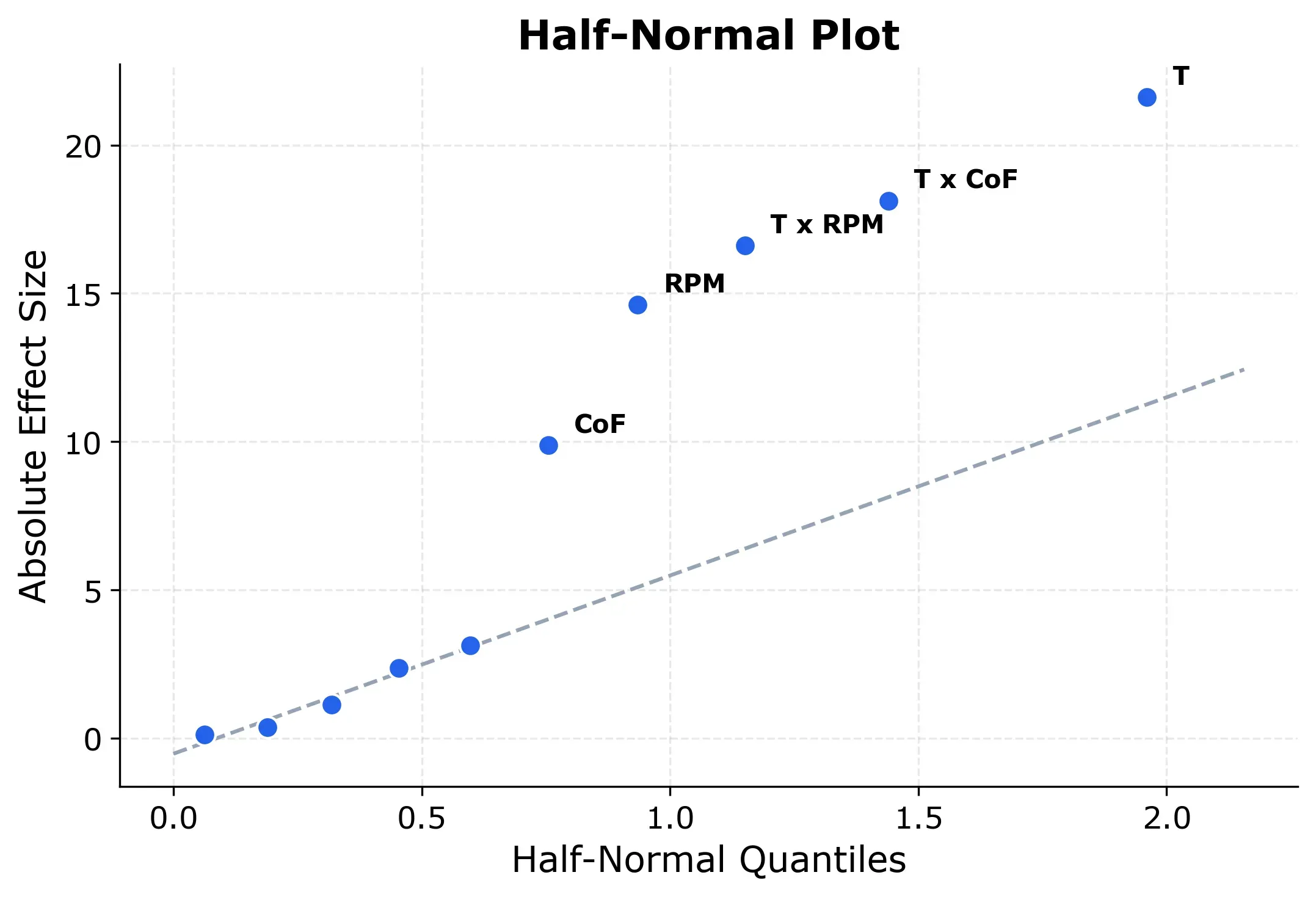 Half-normal plot of effects