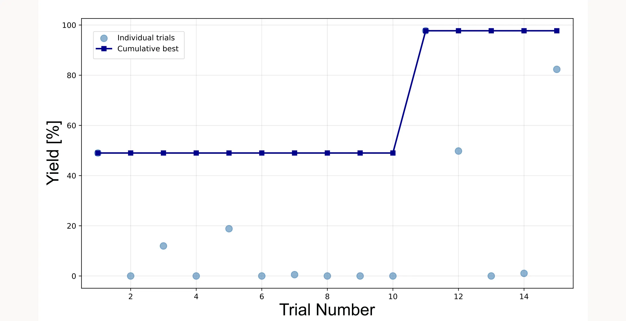Optimization progress showing the discovery curve