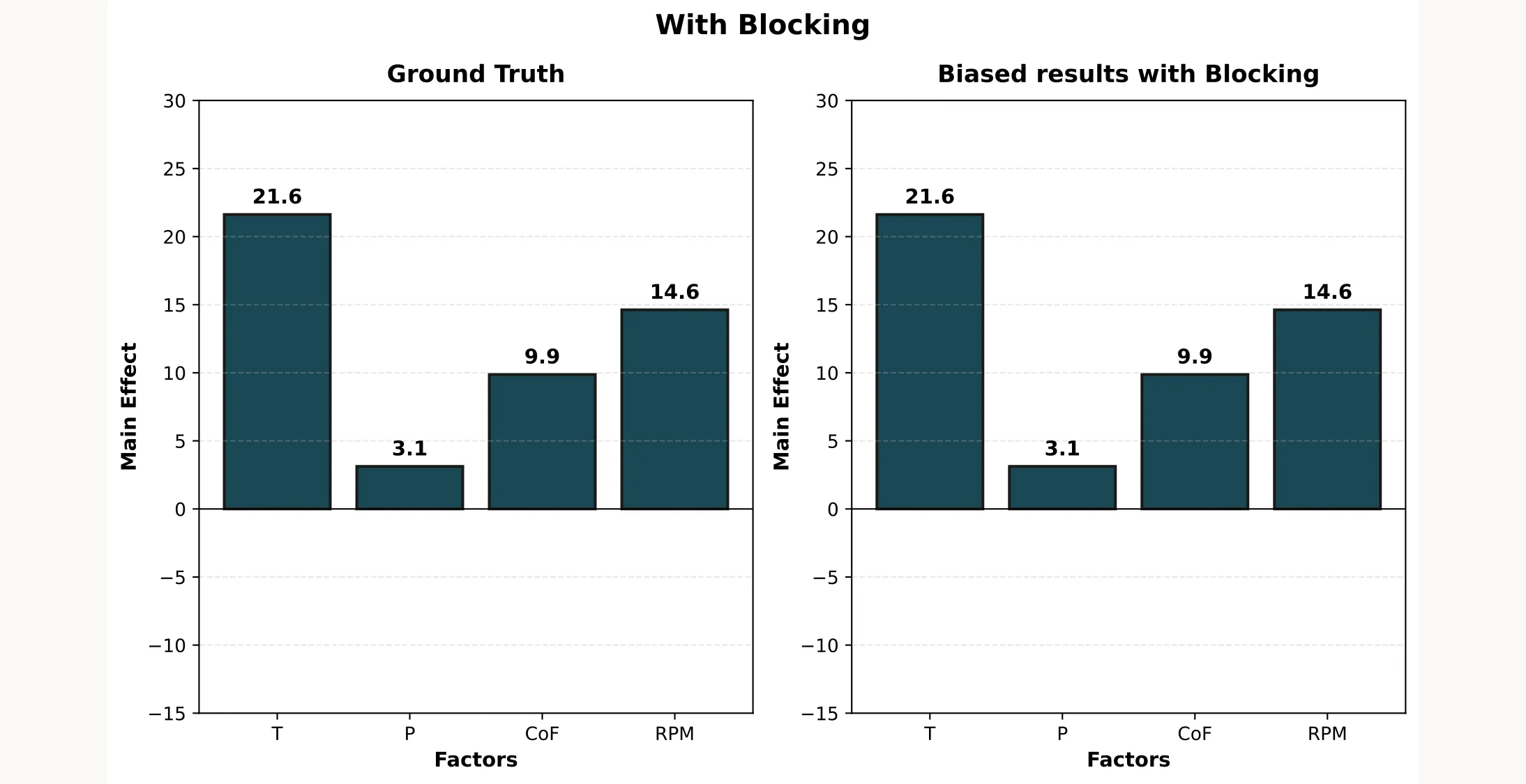 Proper blocking preserves main effects